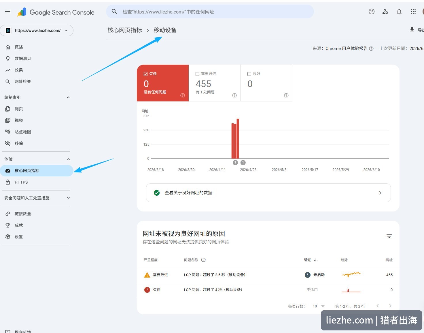 谷歌Search Console核心网页指标移动设备报告，455个页面LCP需改进