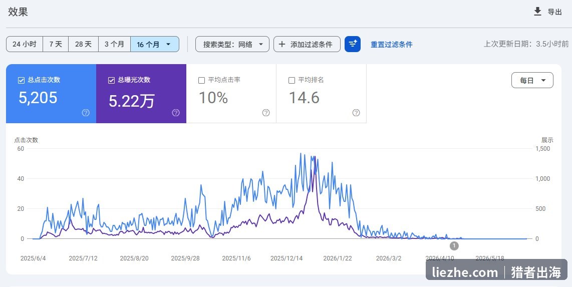GSC效果报告显示猎者出海流量断崖式下跌降权