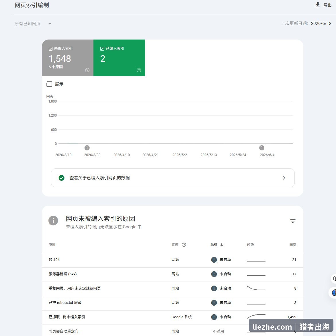 GSC网页索引编制报告显示已编入索引仅2个未编入1548个