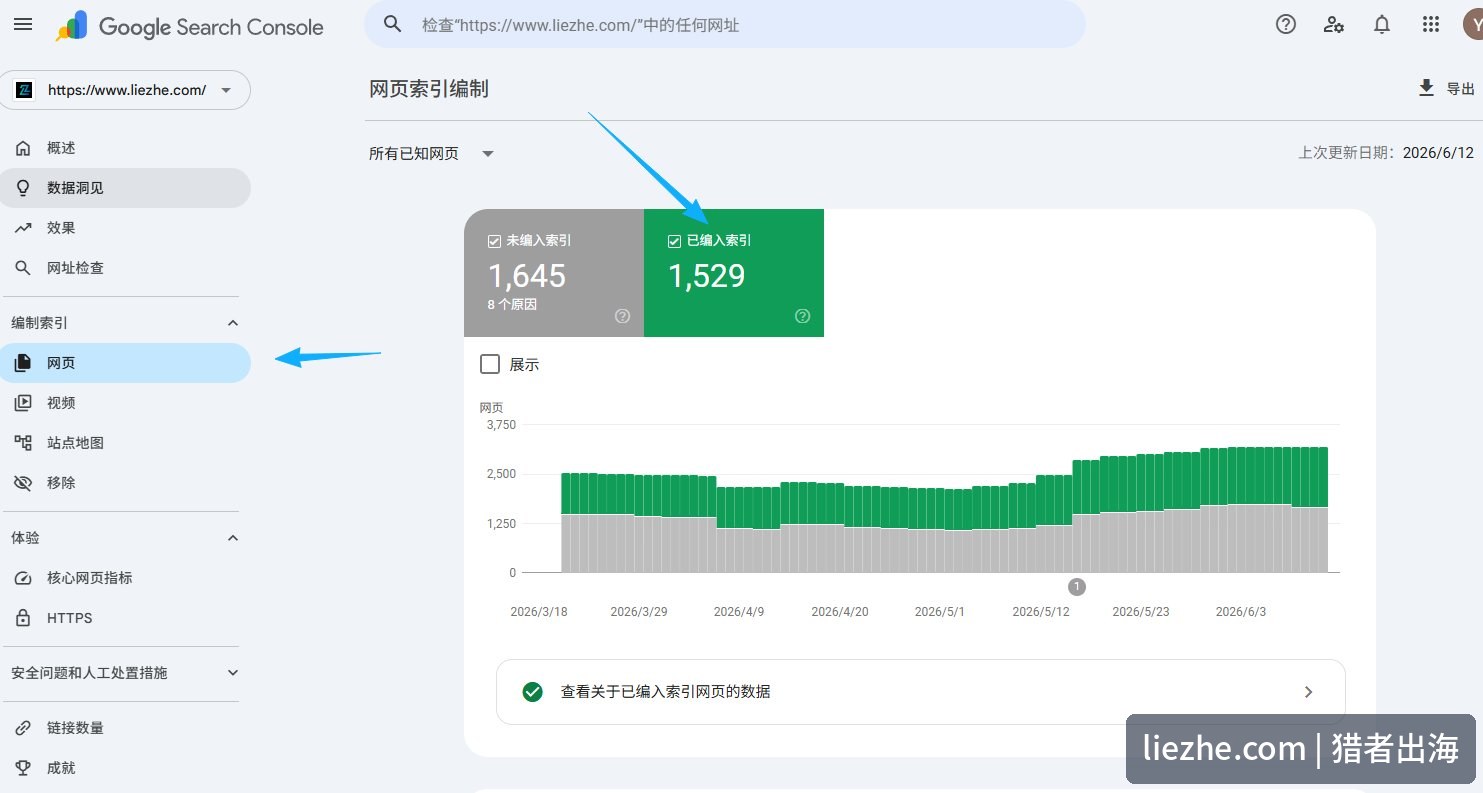 谷歌Search Console网页索引报告，已编入索引1529未编入1645