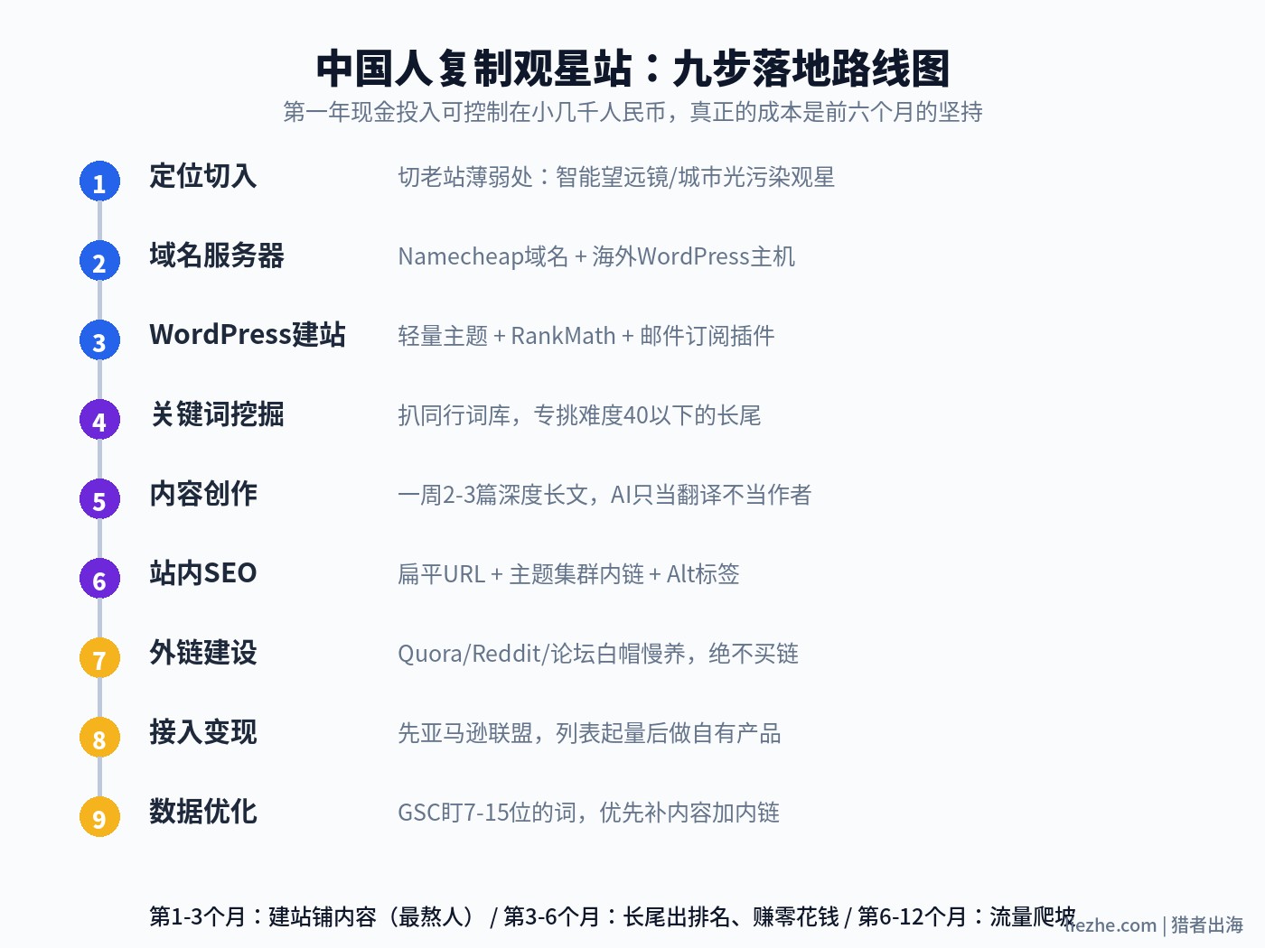 中国人复制观星站的九步落地路线图与时间线