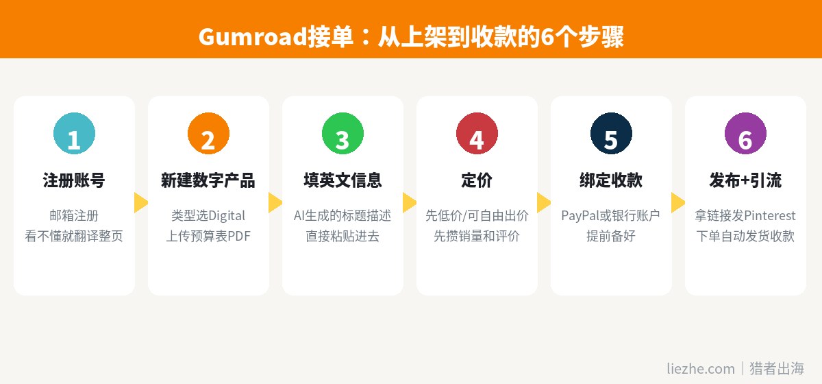 Gumroad接单从上架到收款的6个步骤流程图