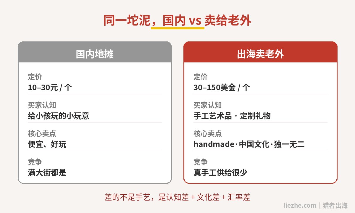 同一坨泥国内地摊价与出海卖老外的价值对比