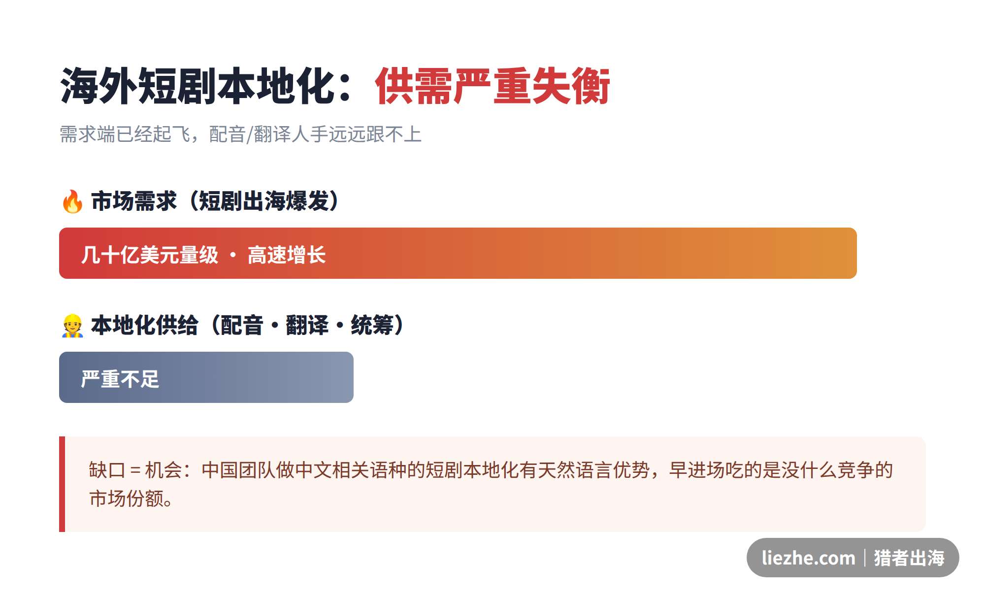 海外短剧本地化产业链的供需缺口示意图