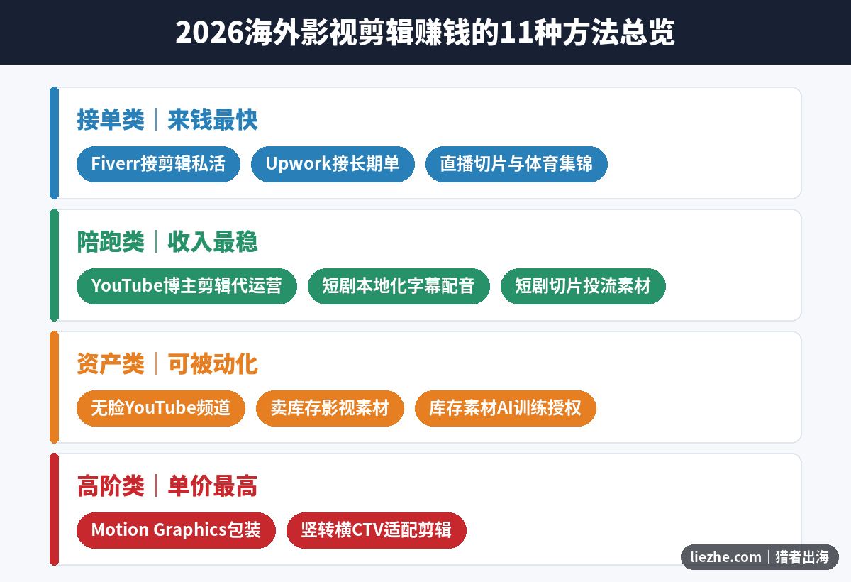 2026海外影视剪辑赚钱的11种方法总览