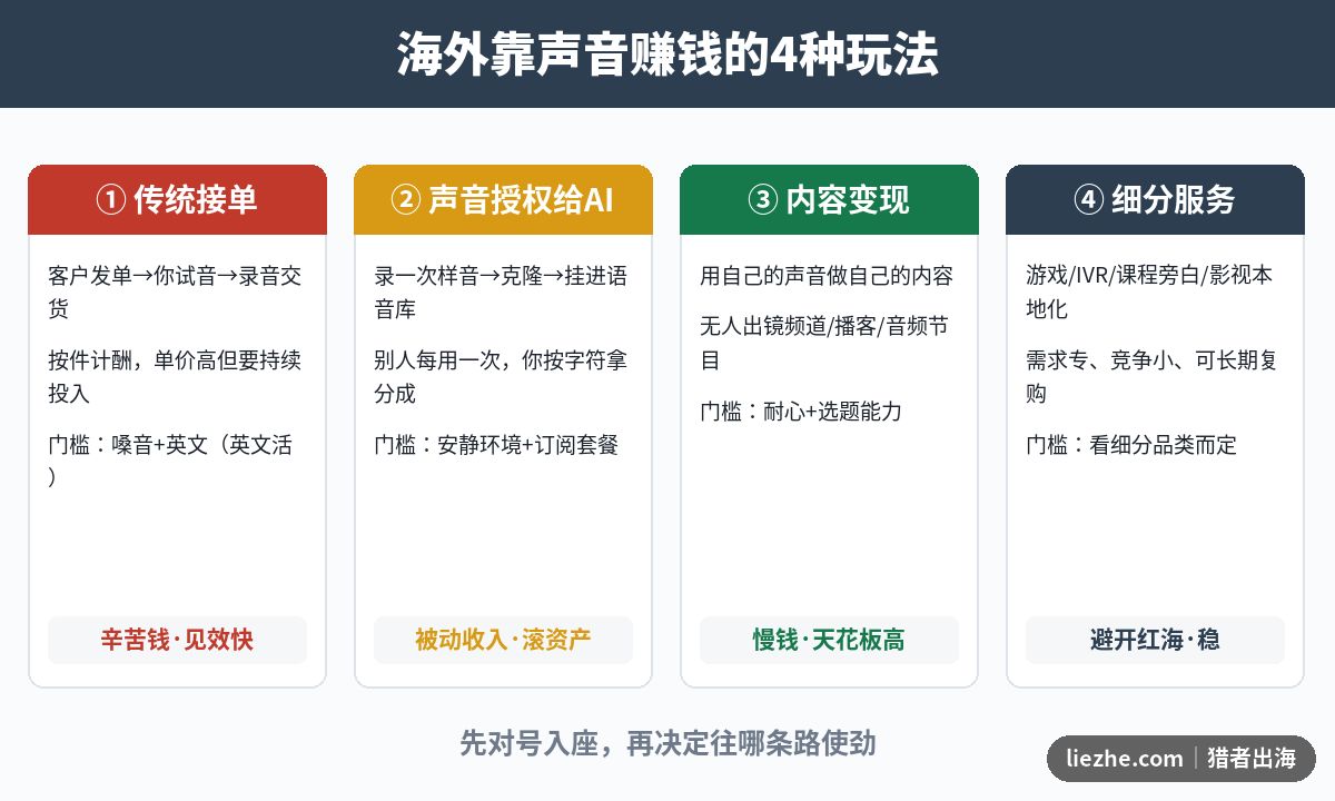 海外靠声音赚钱的四种玩法分类对比图