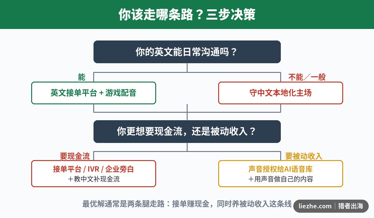 海外配音赚钱选哪条路的三步决策图