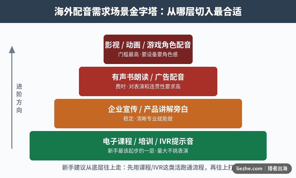 海外配音需求场景金字塔从电子课程IVR到游戏影视配音