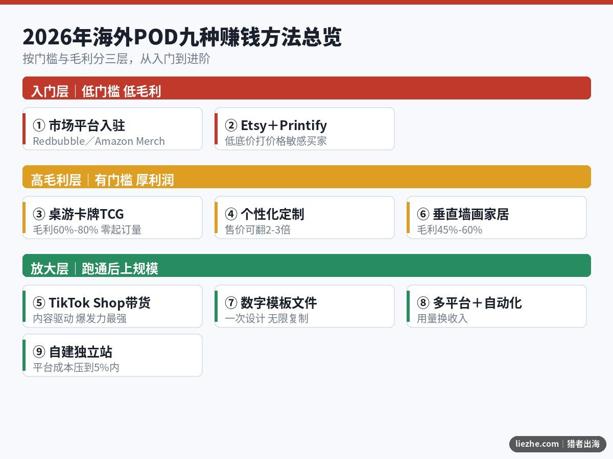 2026年海外POD九种赚钱方法总览图