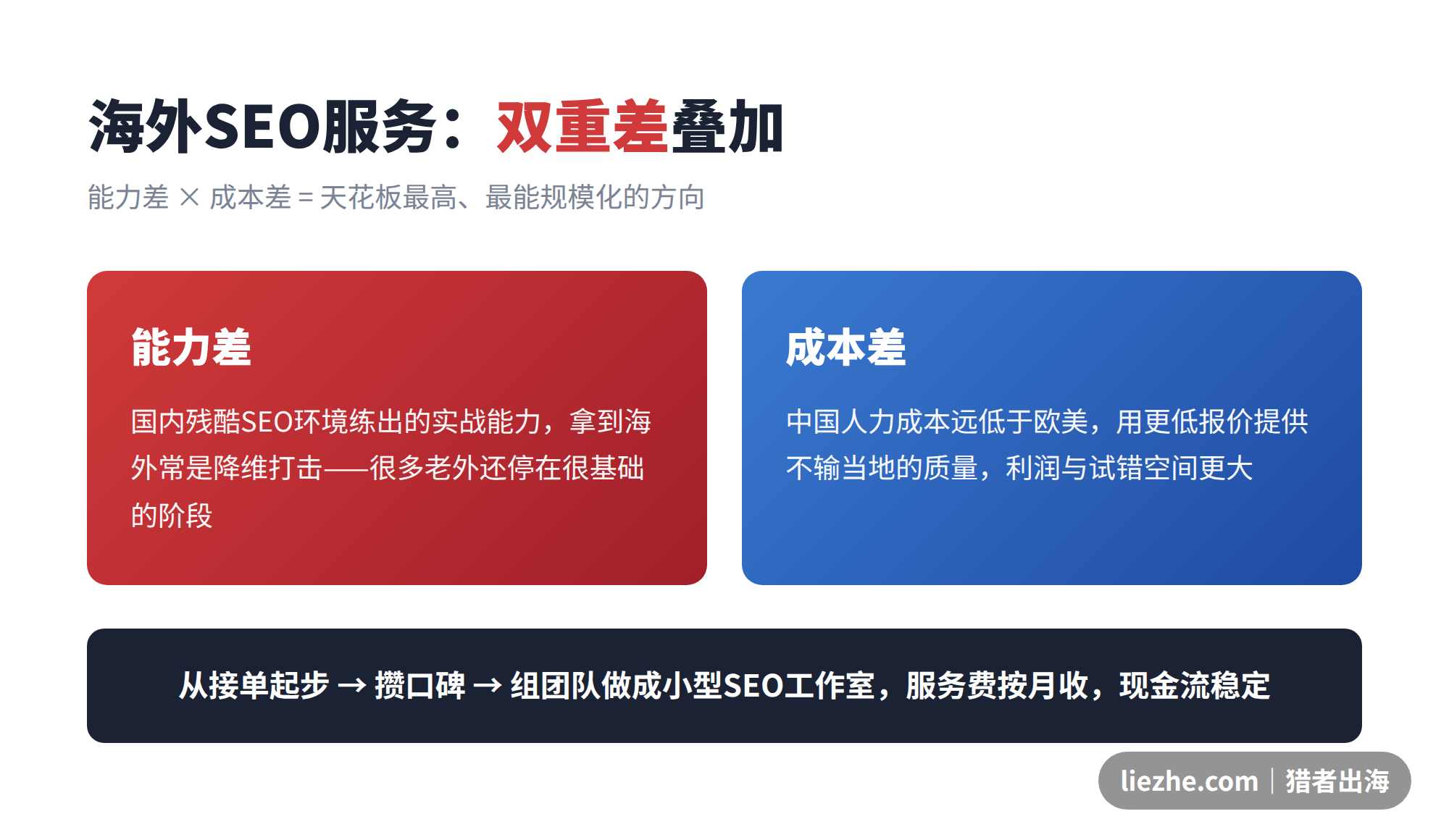 海外SEO服务的能力差与成本差双重优势