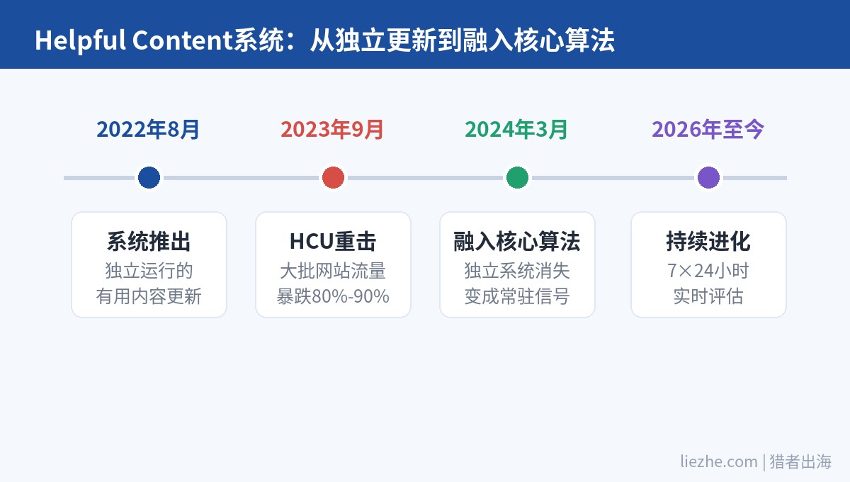 Helpful Content系统从独立更新到融入核心算法的演变时间轴