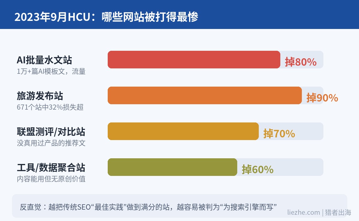 HCU重灾区行业受影响程度对比:旅游站、AI水文站、联盟测评站