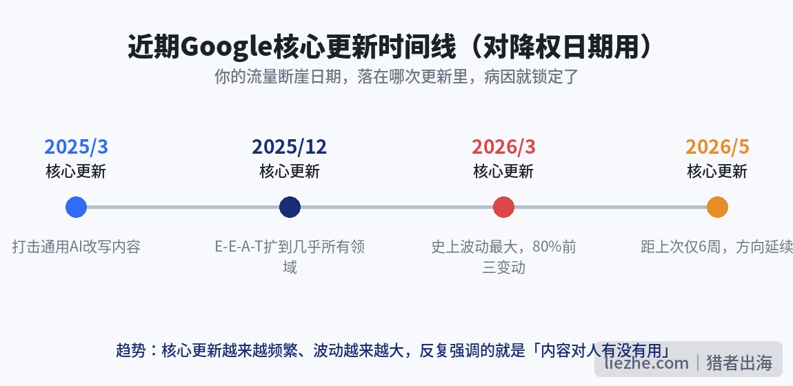 近期Google核心更新时间线对降权日期用
