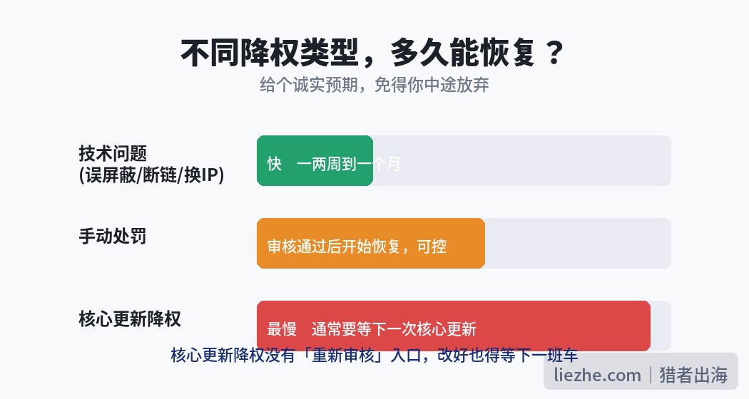 不同降权类型恢复时间预期图