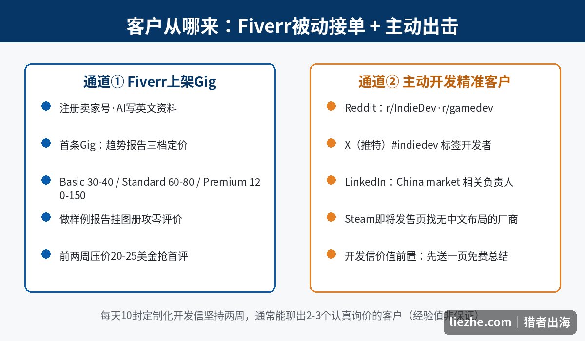 获客双通道示意图:Fiverr上架Gig与主动开发海外客户