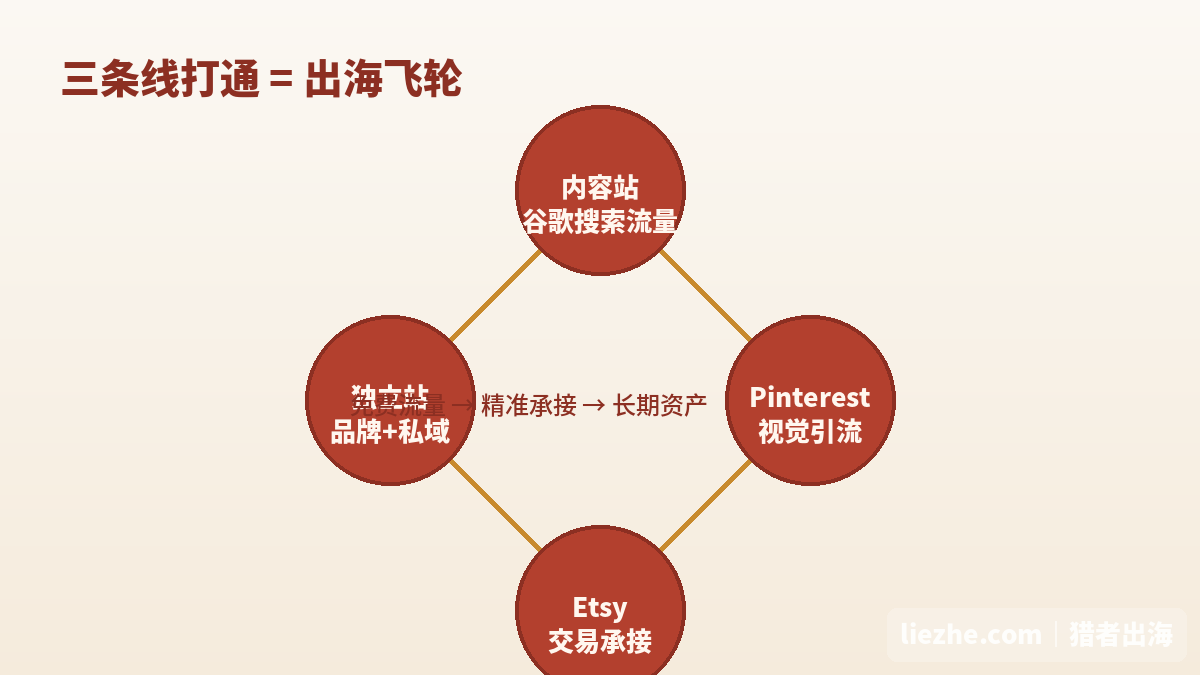 剪纸出海飞轮 内容站 Pinterest Etsy 独立站 打通闭环