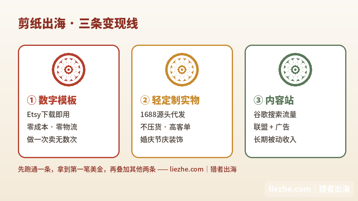 剪纸出海三条变现线 数字模板 轻定制实物 内容站 对比图