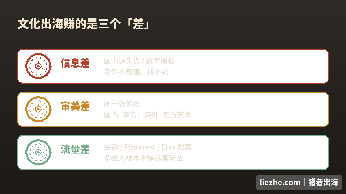 文化出海赚的是三个差 信息差 审美差 流量差 剪纸出海底层逻辑
