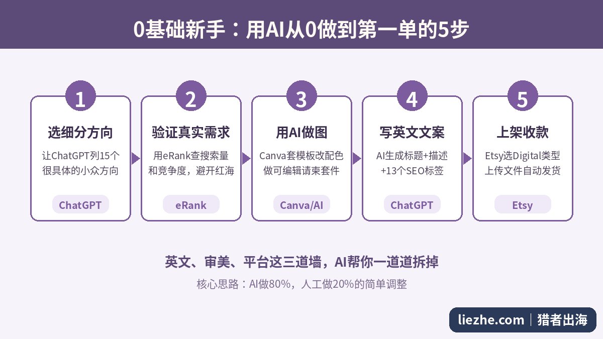 0基础新手用AI从0做到第一单的5步流程：选细分、验证需求、AI做图、写英文文案、上架收款
