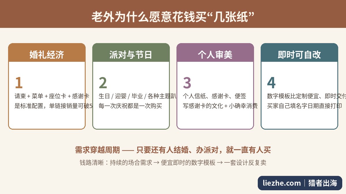 老外为什么买数字信纸的四大需求来源：婚礼经济、派对节日、个人审美、即时可自改
