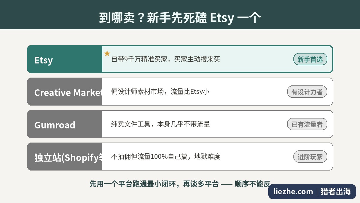 数字信纸销售平台对比：Etsy自带精准流量是新手首选，Creative Market、Gumroad、独立站各自适合谁