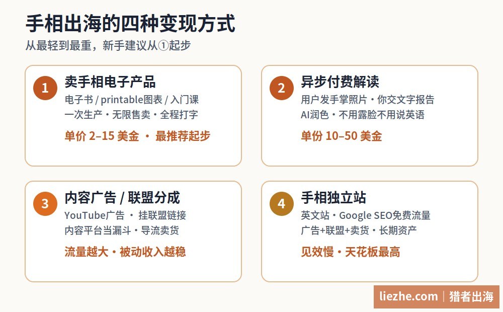 手相出海四种变现方式图解:电子产品、异步解读、内容分成、独立站