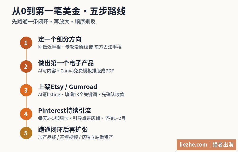 从0到第一笔美金五步路线图:定方向、做产品、上架、引流、扩张