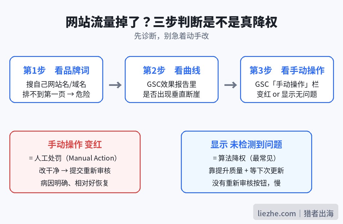 网站流量掉了三步判断是不是真降权流程图