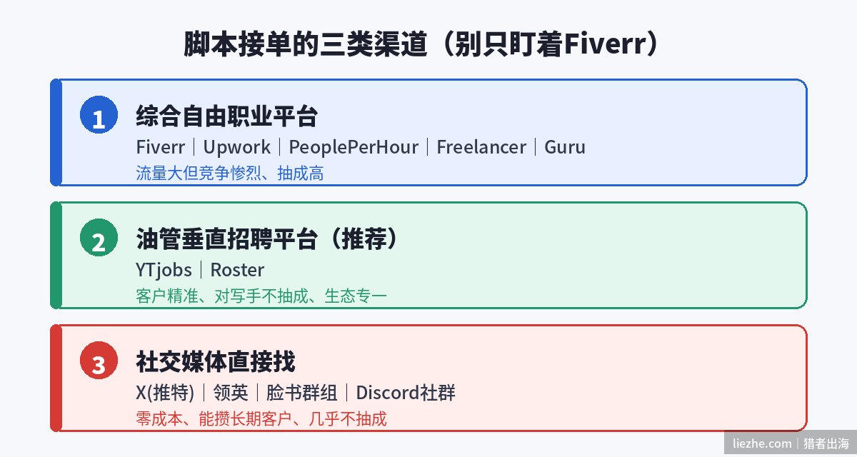 脚本接单的三类渠道:综合平台油管垂直平台社交媒体