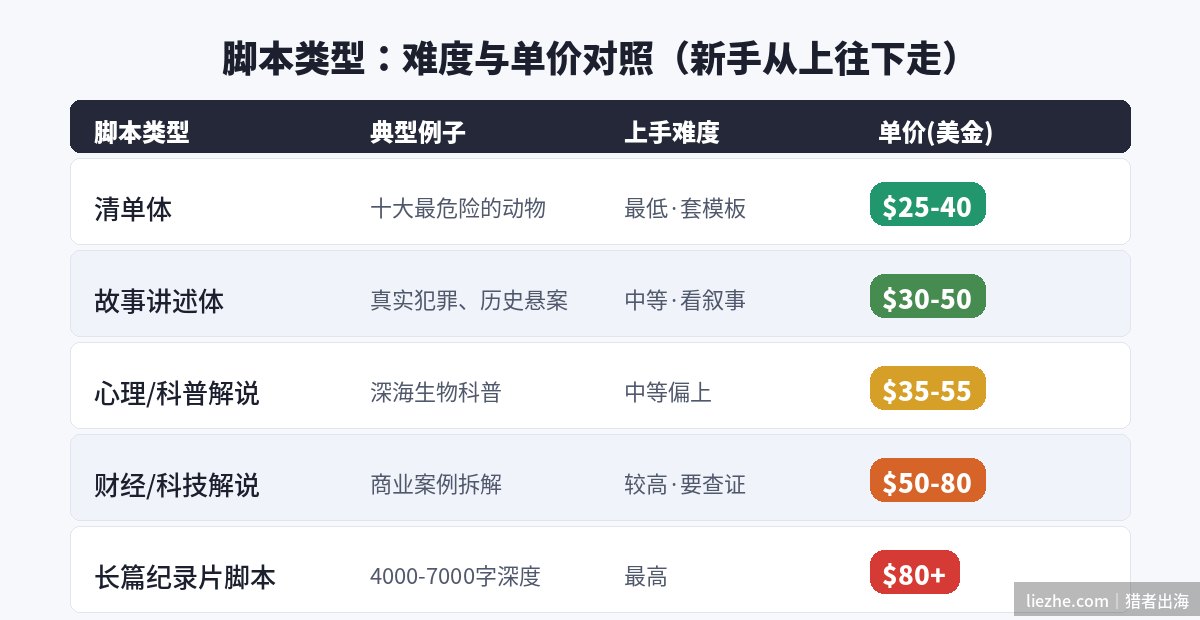 油管脚本类型难度与单价对照表新手从清单体入门