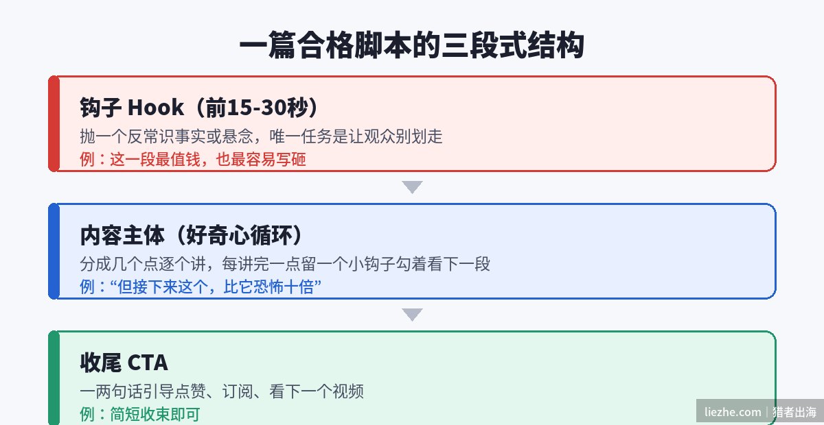 油管视频脚本三段式结构:钩子好奇心循环收尾CTA