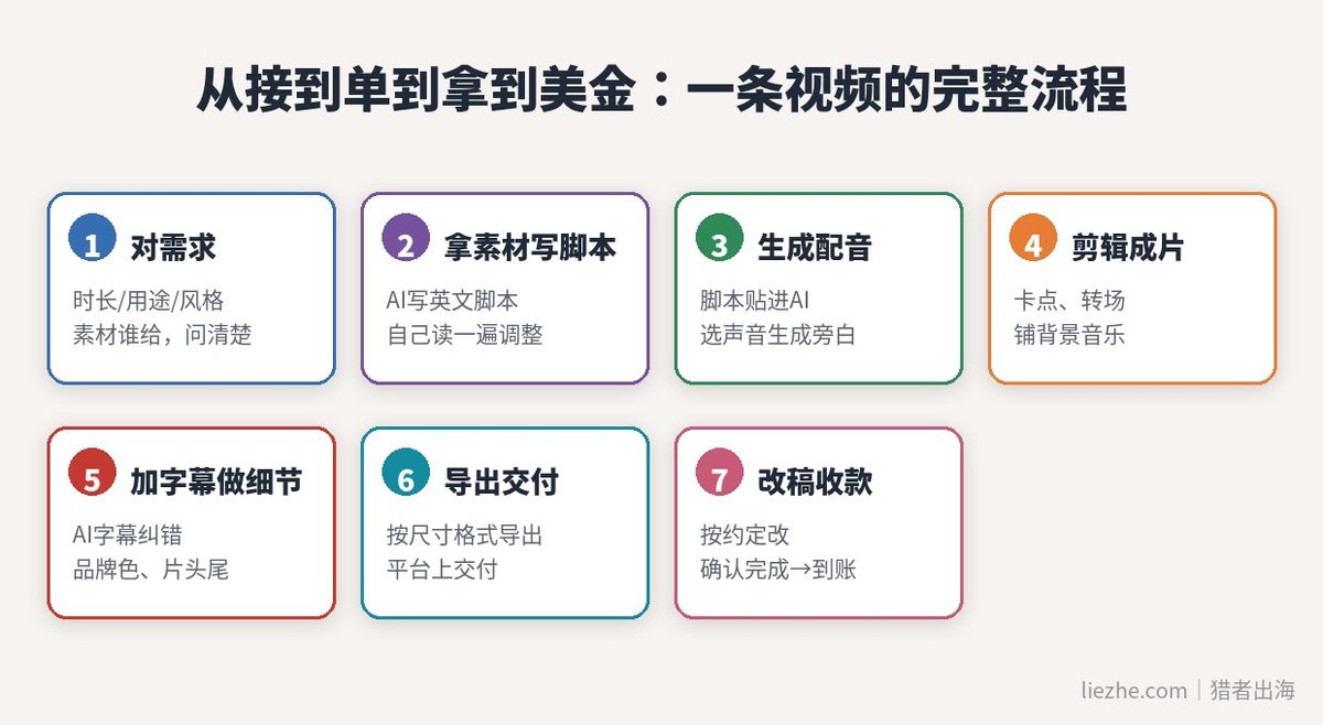 从接到单到拿到美金,电商视频接单的完整七步流程