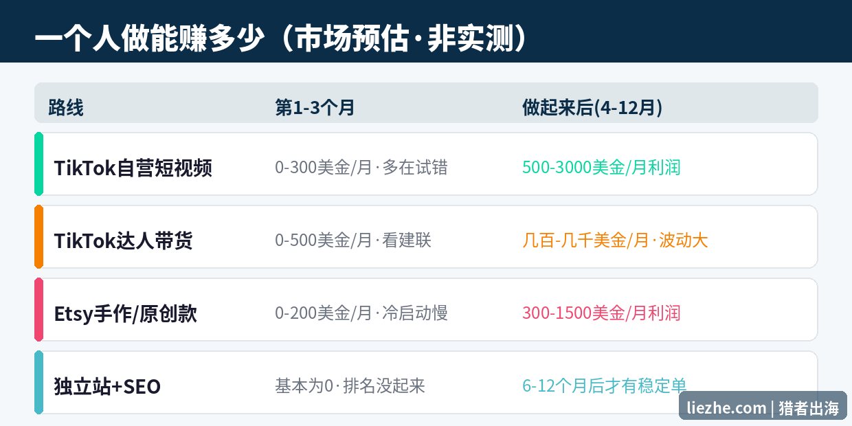 解压玩具出海分渠道分阶段收入预估,市场预估非实测