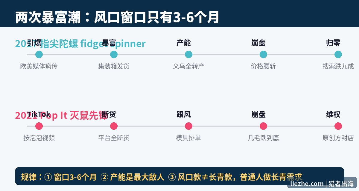 指尖陀螺与Pop It两次解压玩具风口的时间线和价格走势