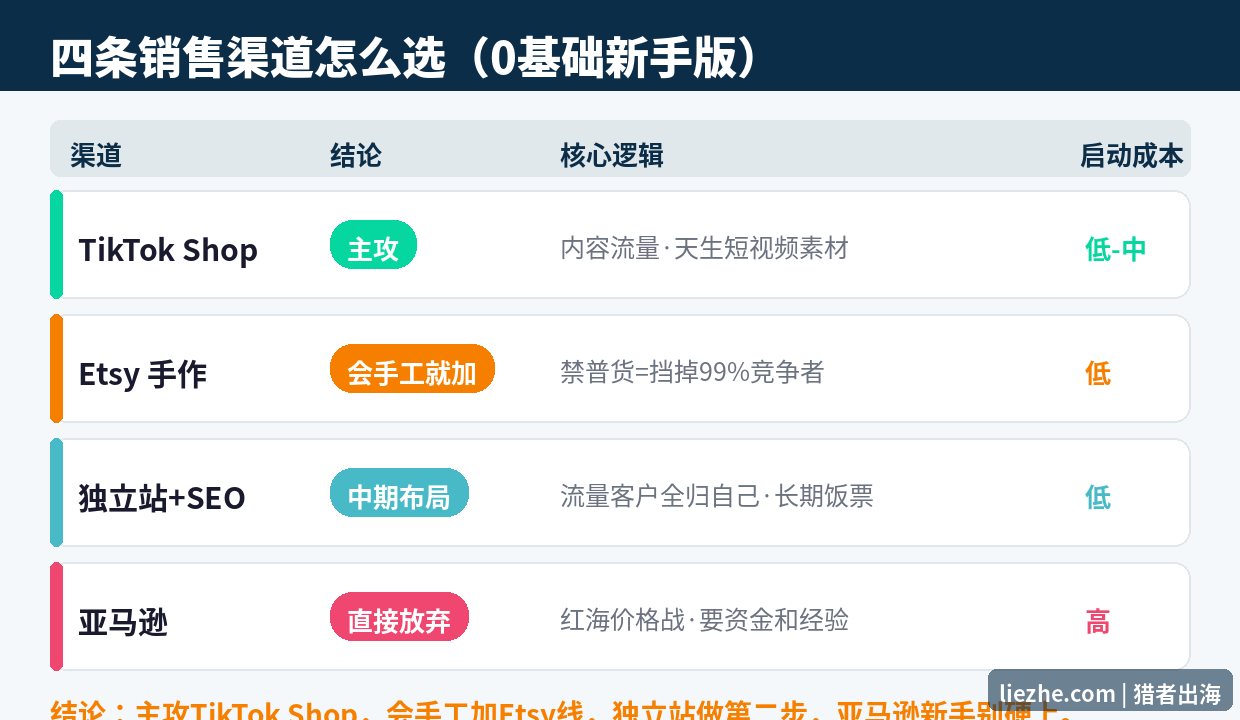 解压玩具出海四条渠道对比决策:亚马逊TikTok Etsy独立站怎么选