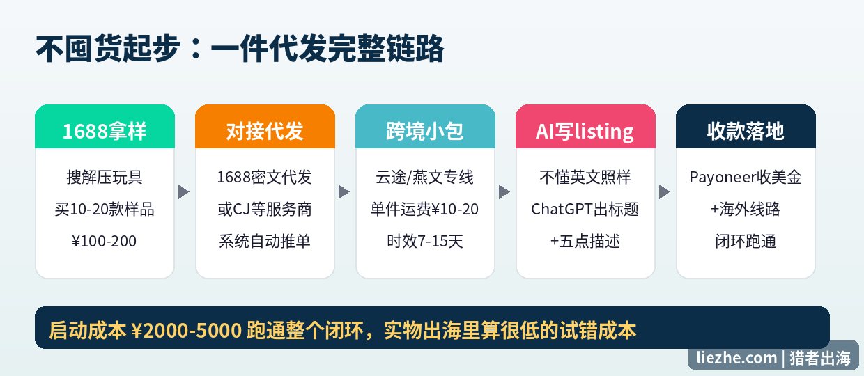 解压玩具一件代发完整链路:1688拿样到跨境小包直发收款流程