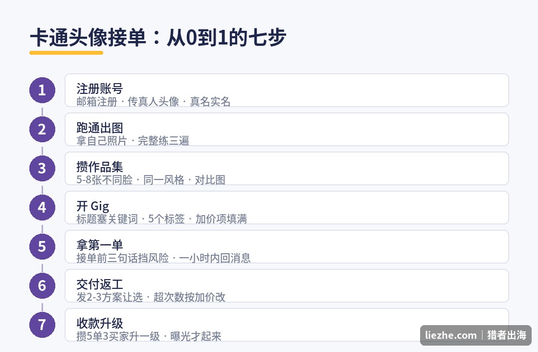 卡通头像接单从0到1七步流程图