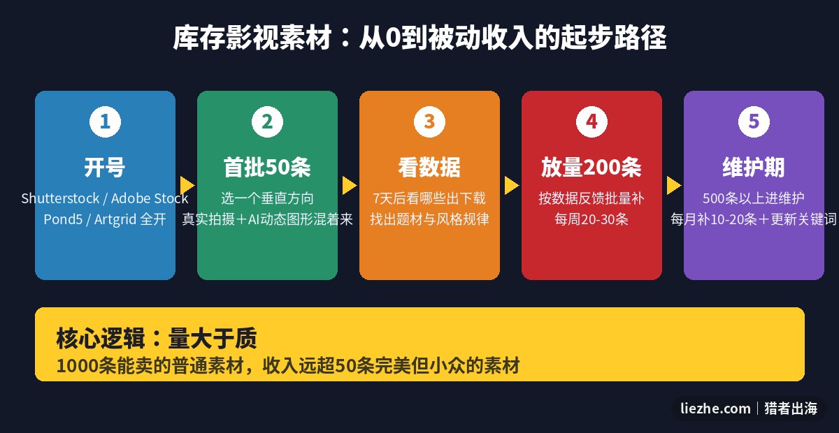 库存影视素材从0到被动收入的起步路径图
