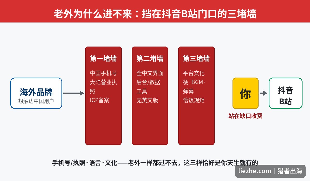 海外品牌进入抖音B站的三堵墙示意图:身份门槛、中文界面、平台文化