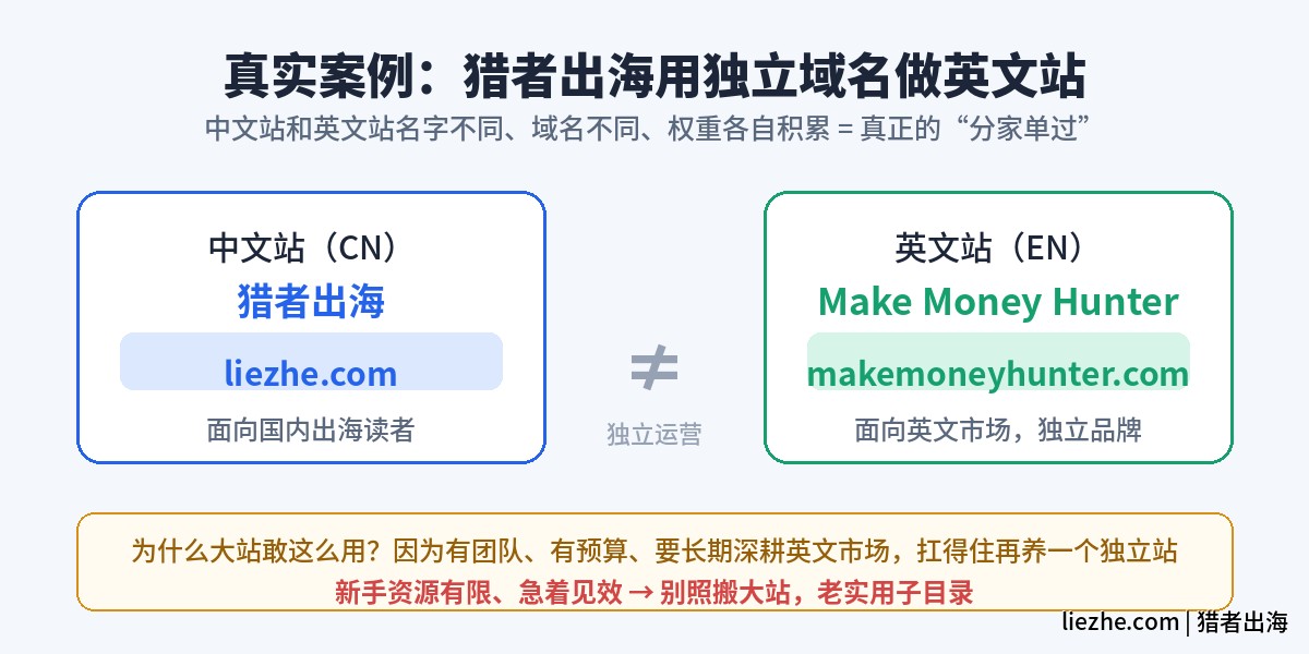 猎者出海liezhe.com和makemoneyhunter.com独立域名做英文站真实案例