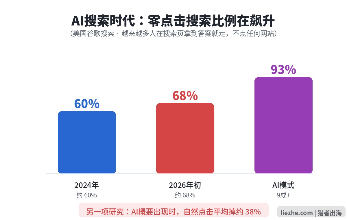 2024到2026零点击搜索比例变化数据图