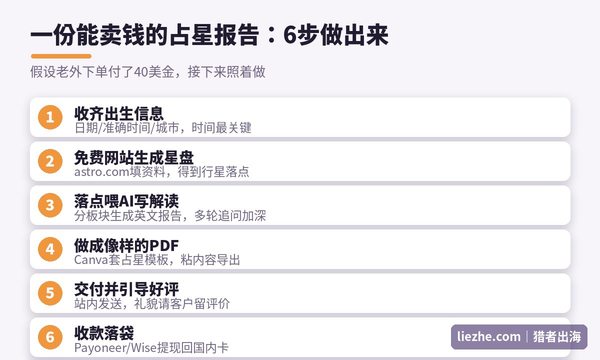0基础做一份占星报告的6步操作流程图