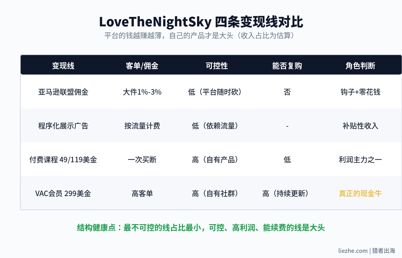 LoveTheNightSky四条变现线对比:联盟佣金、展示广告、付费课程、VAC会员