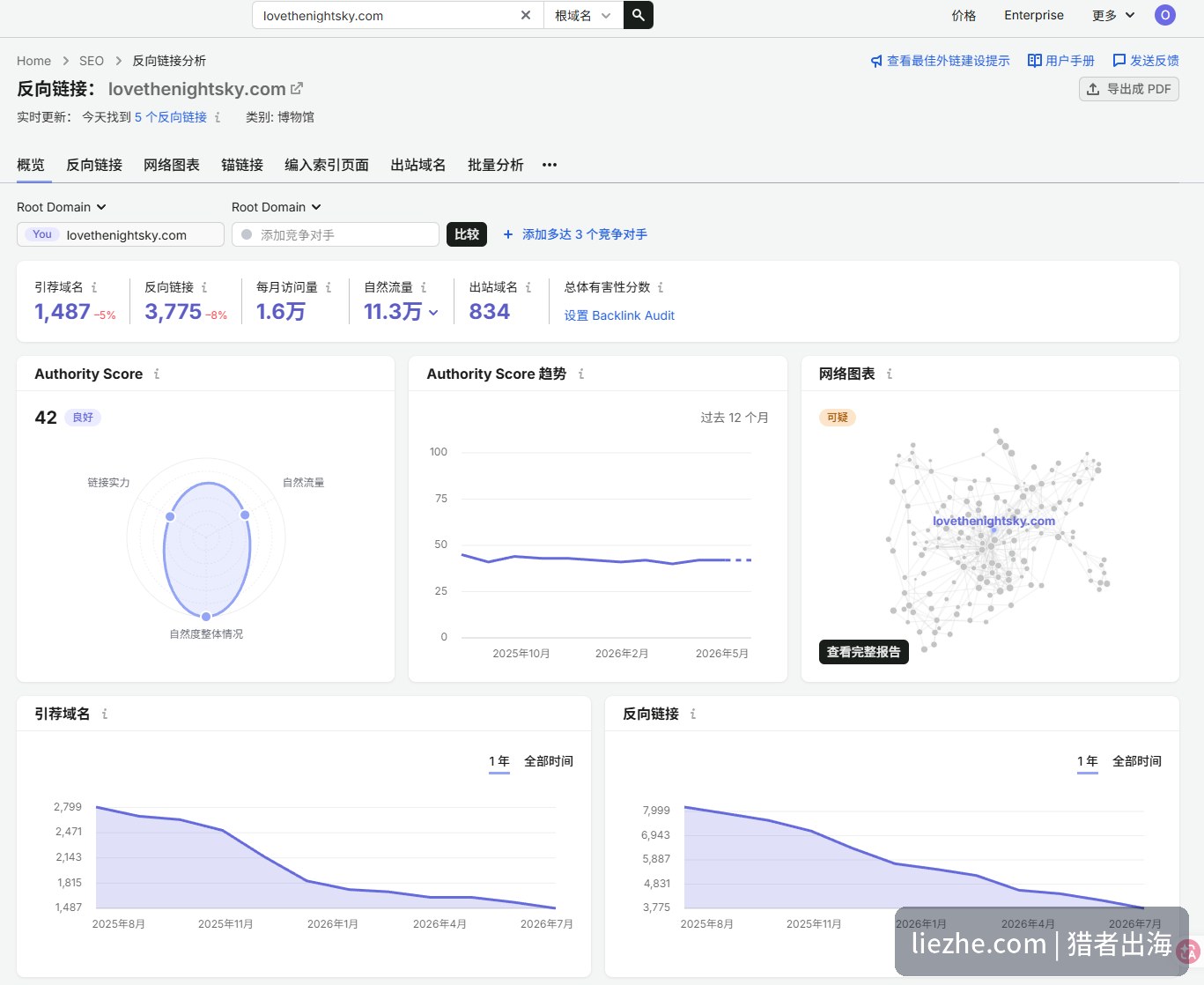 LoveTheNightSky反向链接概览:引荐域名1487个,一年内下滑明显