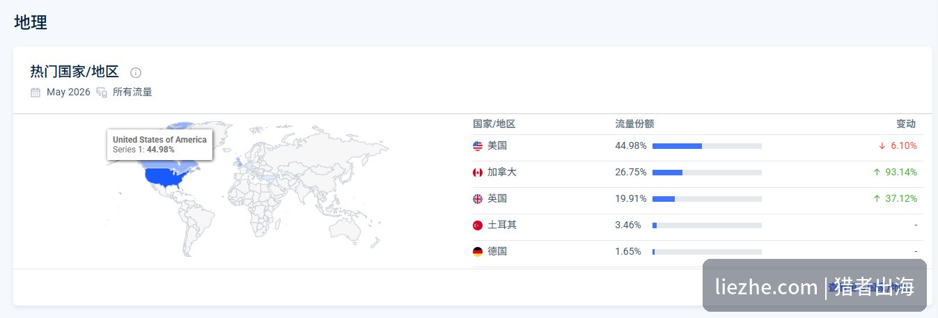 LoveTheNightSky访问国家分布:美国44.98%、加拿大26.75%、英国19.91%