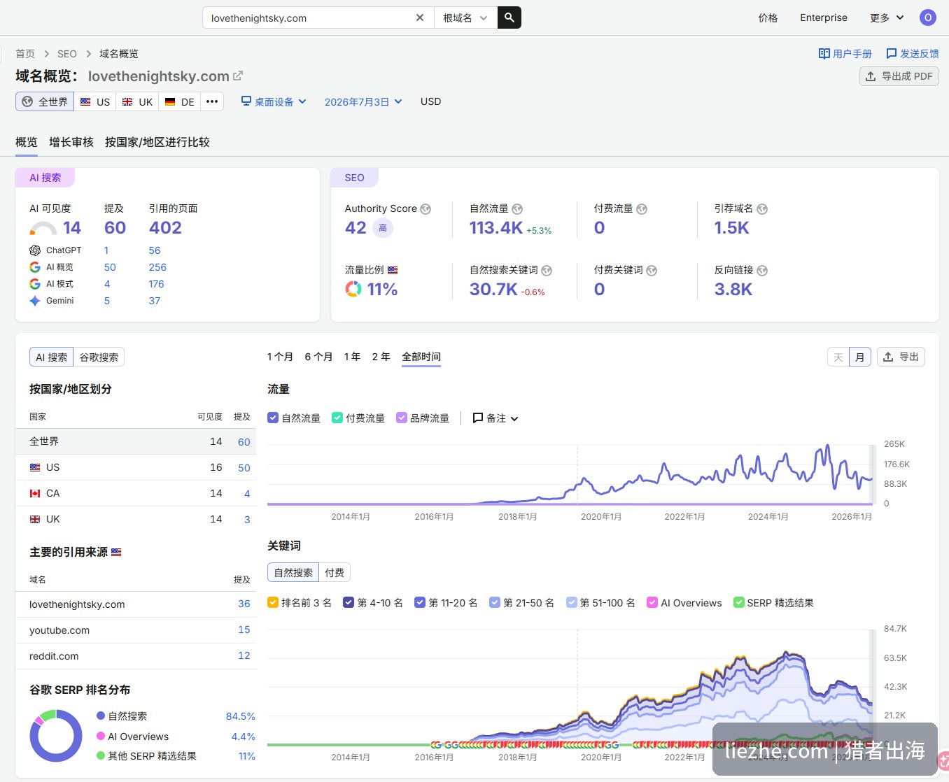 LoveTheNightSky的Semrush域名概览:流量2017年起量、2024年前后见顶回落