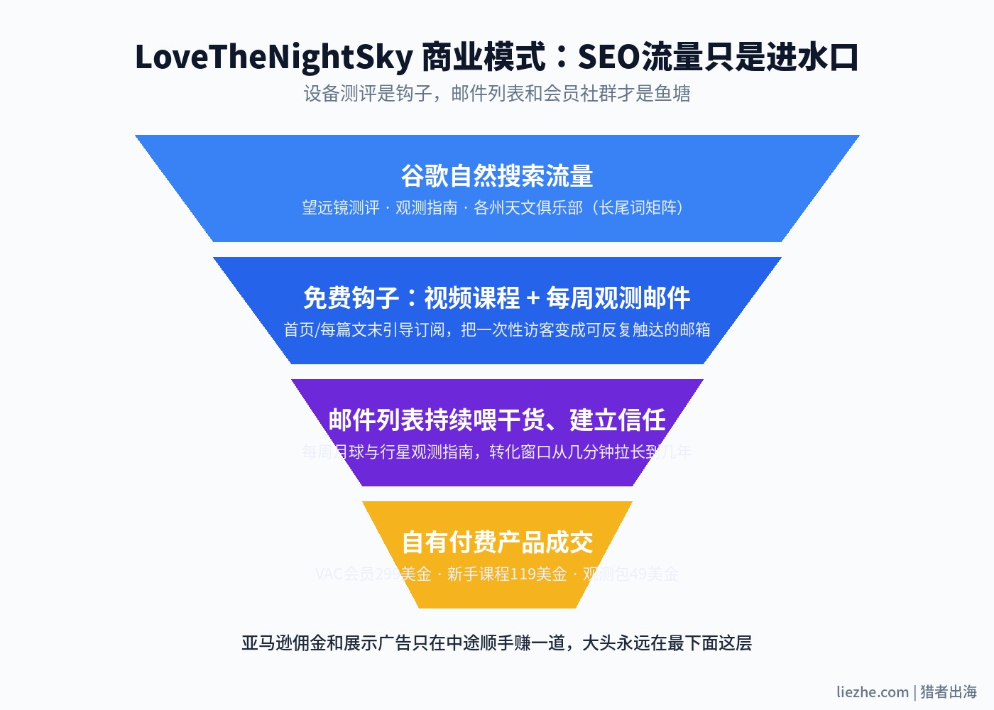 LoveTheNightSky商业模式漏斗:SEO流量到邮件列表再到付费会员