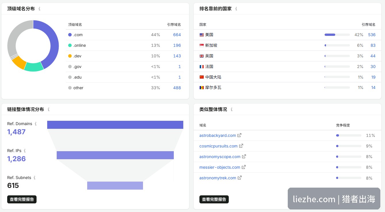 LoveTheNightSky外链顶级域名分布与同类竞争站点