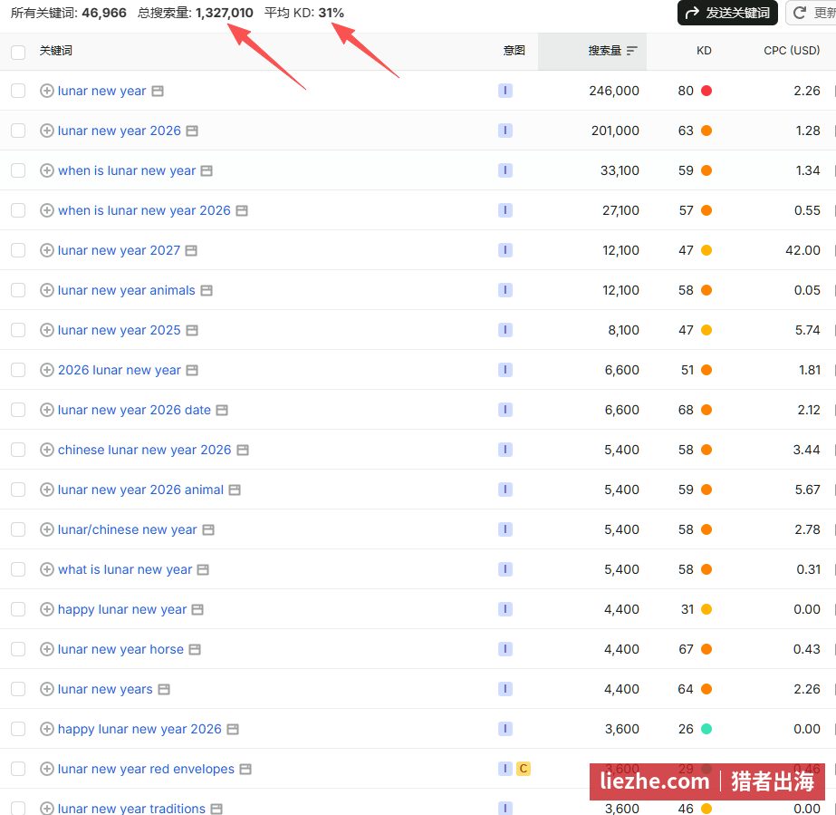 农历新年关键词总搜索量132万,平均KD31%,词库46966个