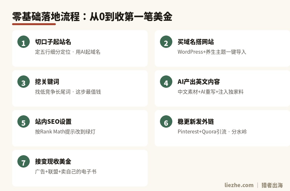 五行养生站零基础落地流程：从0到收第一笔美金的7个步骤